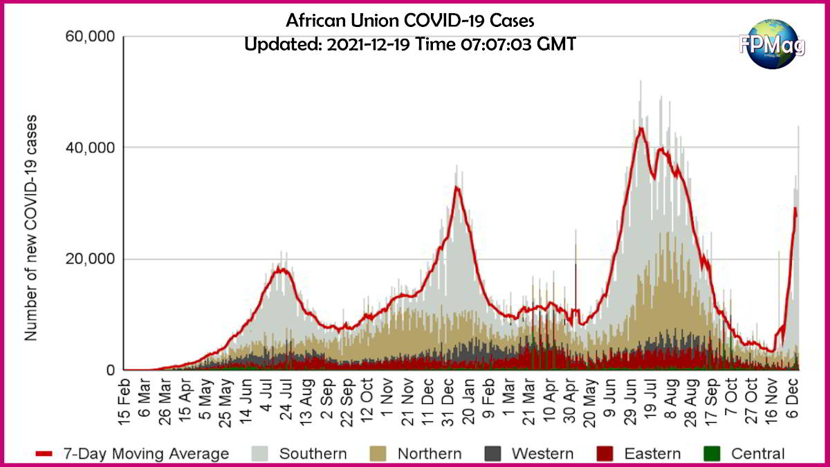 Cases in Africa are spiking.