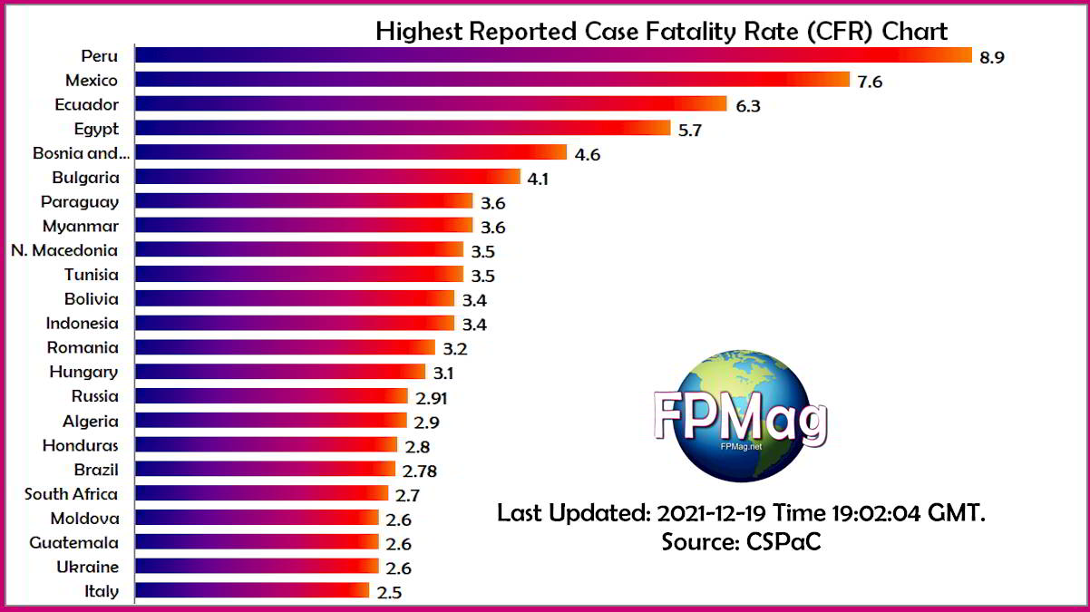 Highest reported Case Fatality Rates