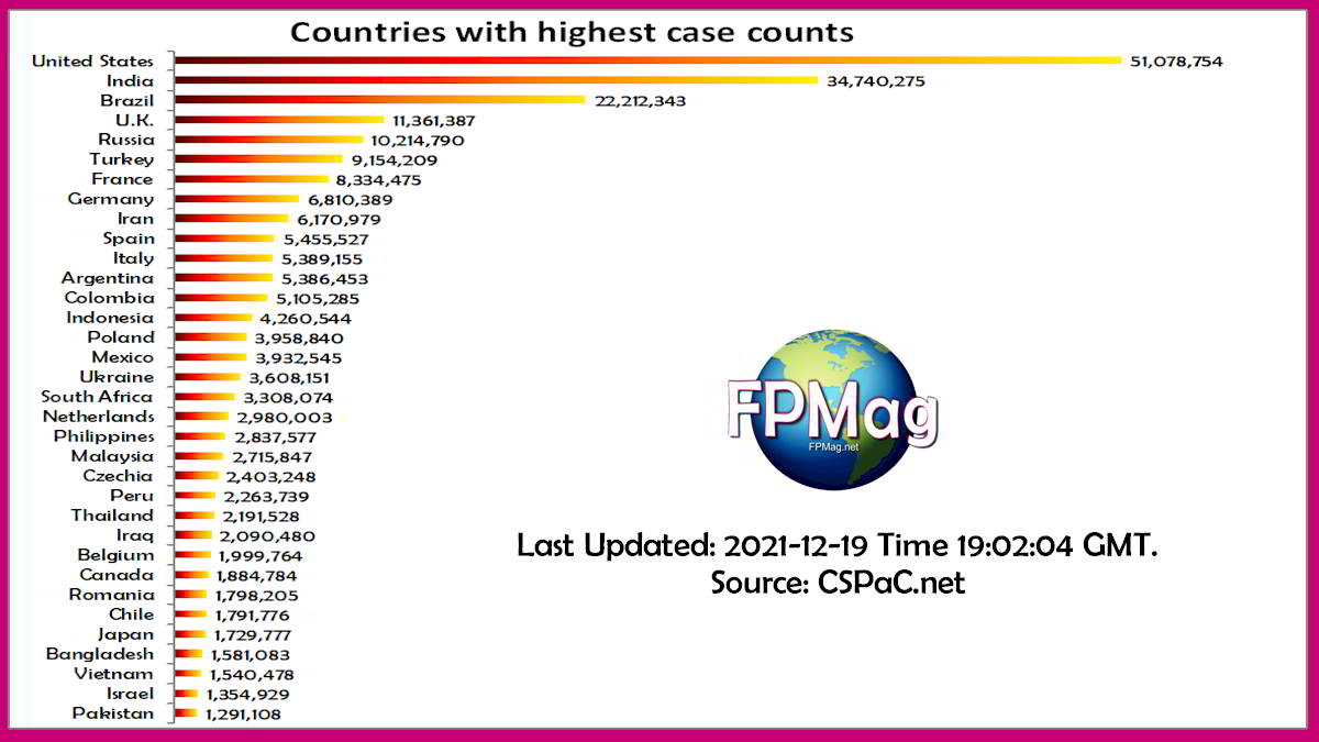 Highest COVID-19 Case Counts
