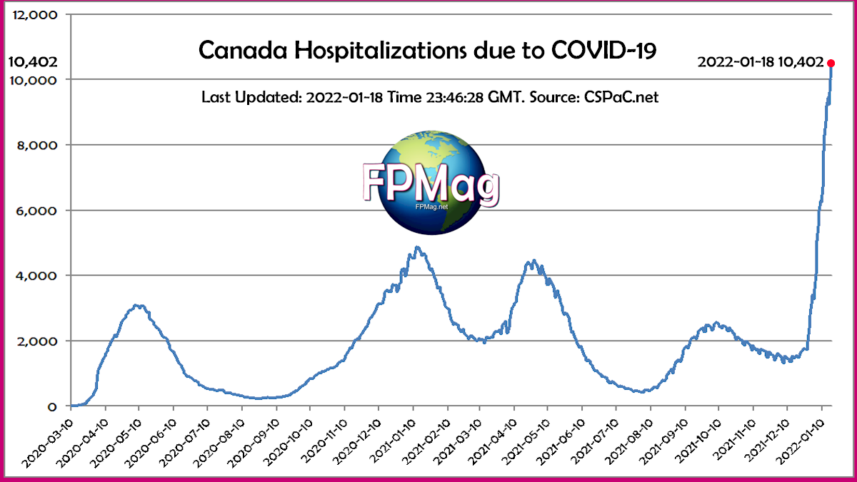 Historical graph, Canadian Hospitalizations due to COVID-19